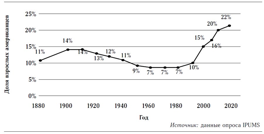 Доля взрослых американцев в возрасте 36–45 лет, никогда не вступавших в брак, 1880–2015 гг.